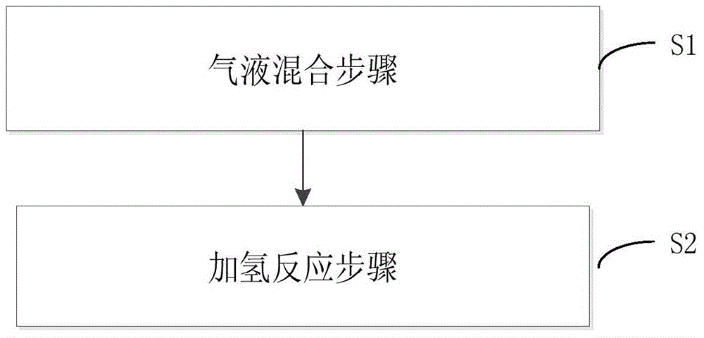 Hydrocarbon continuous liquid phase hydrogenation process method and device