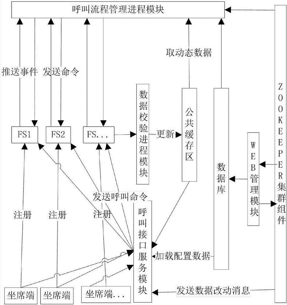 Call service distributed balanced load control method and call system