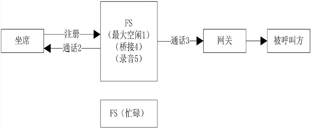 Call service distributed balanced load control method and call system