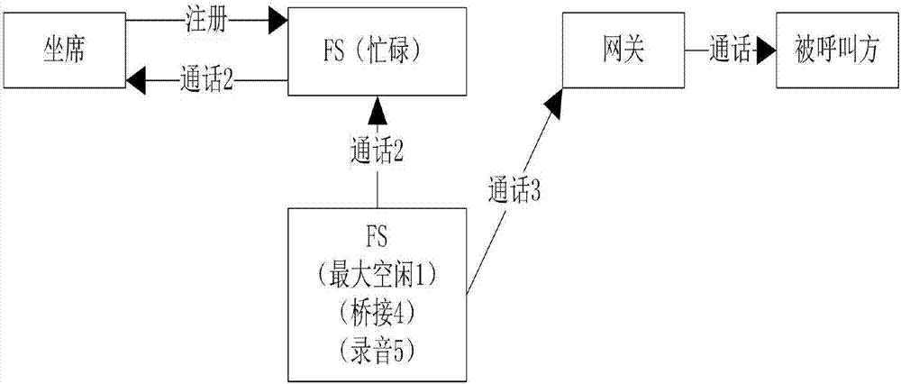 Call service distributed balanced load control method and call system