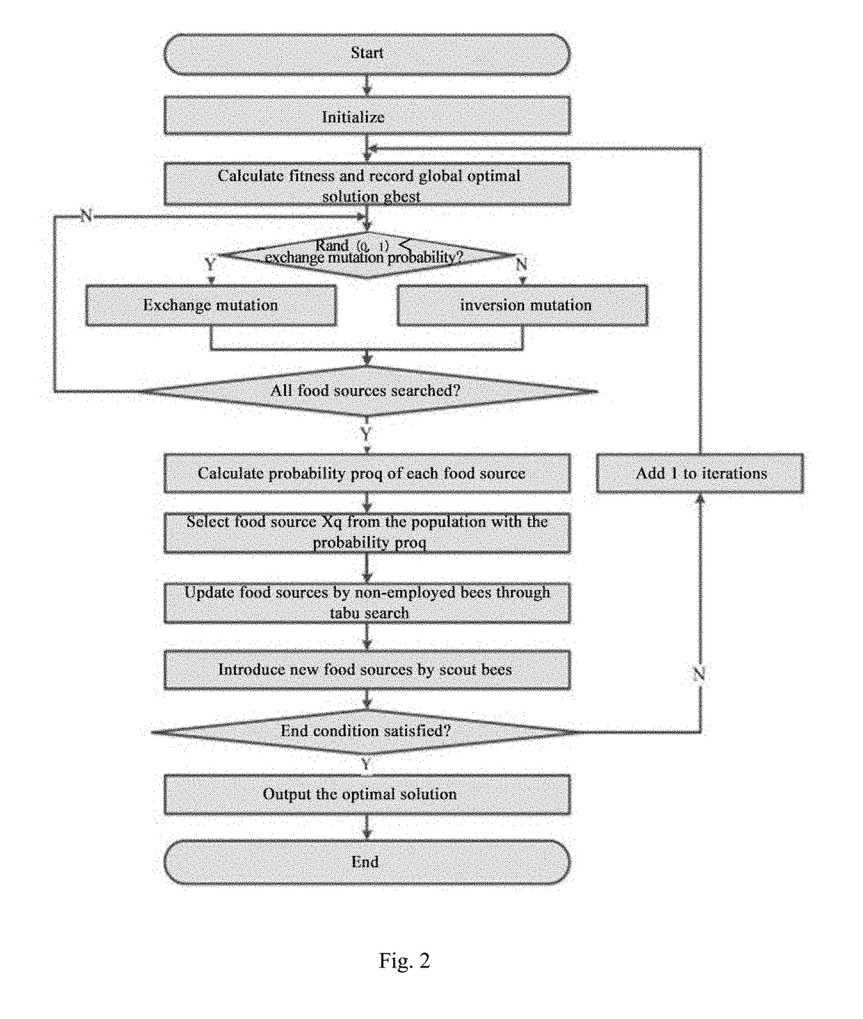 Production scheduling method and system based on improved artificial bee colony algorithm and storage medium