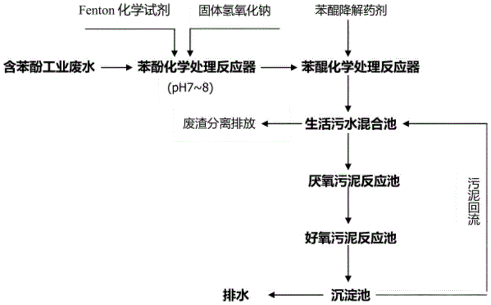 Compound agent for degrading pollutant benzoquinone in wastewater and method for degrading and treating pollutant benzoquinone in wastewater