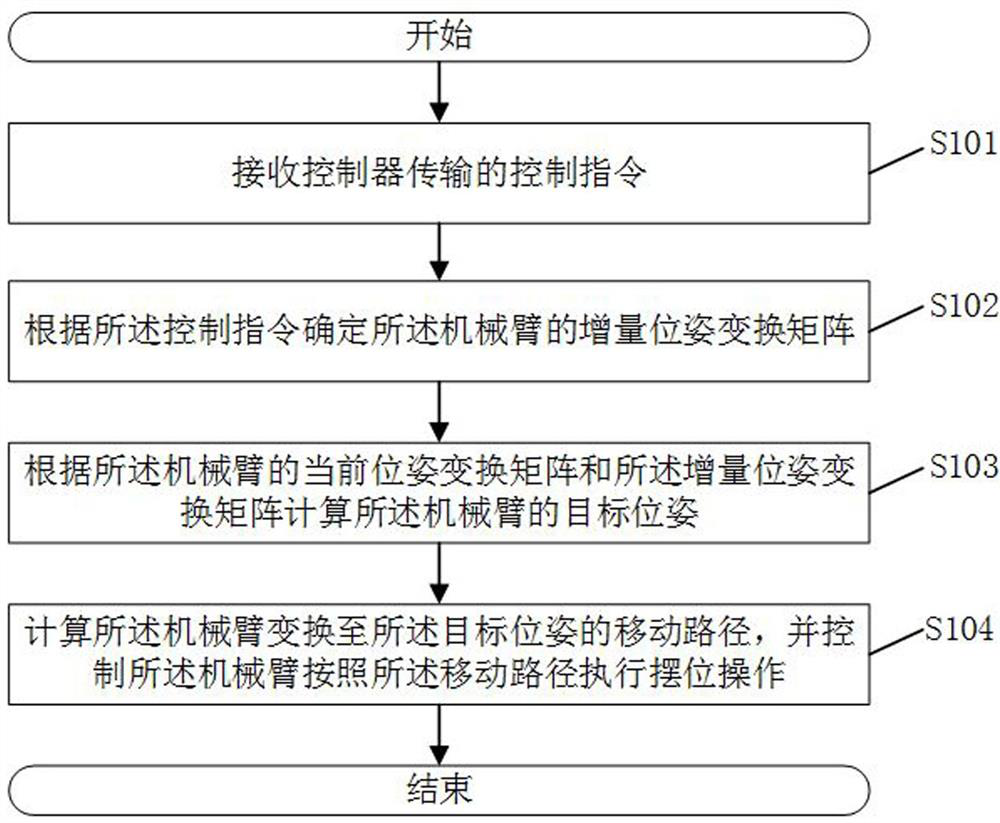 Mechanical arm positioning control method and system, robot and storage medium