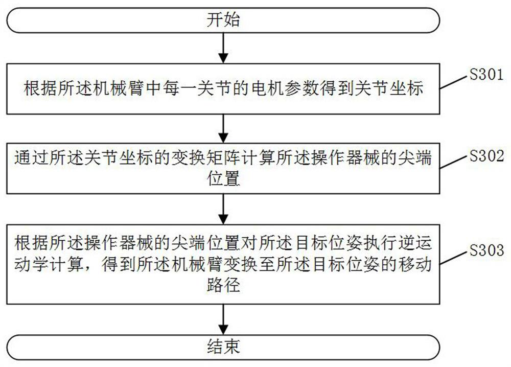 Mechanical arm positioning control method and system, robot and storage medium