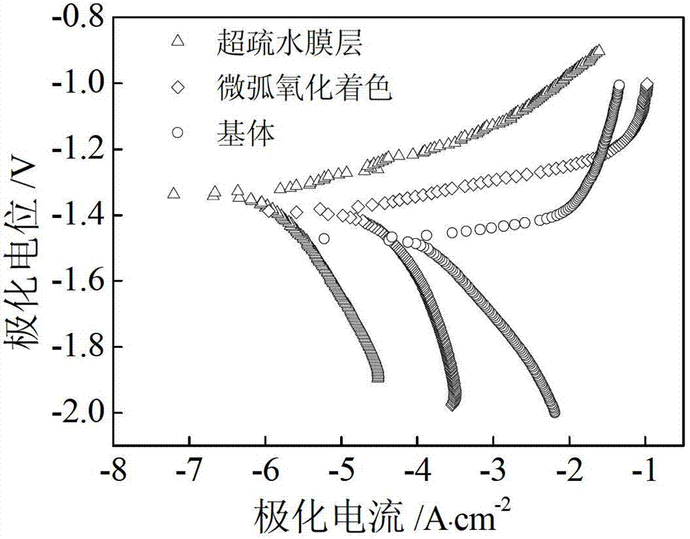 Preparation method for light green superhydrophobic corrosion-resistant film on surface of magnesium-lithium alloy