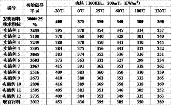 Broadband wide temperature range high-power density low-loss manganese-zinc soft magnetic ferrite material and preparation method thereof