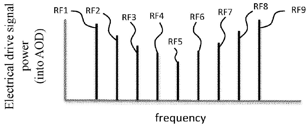 Flow cytometer with optical equalization