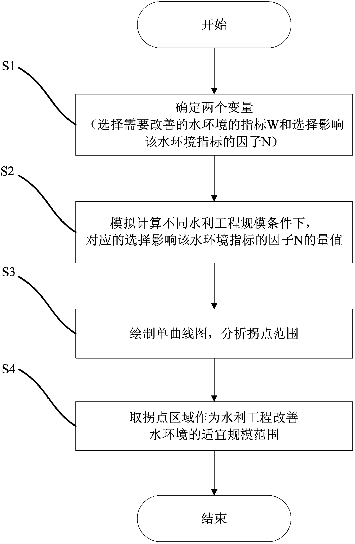 Method for distinguishing suitable scale of hydraulic engineering through improvement of water environment based on single curve knee point method