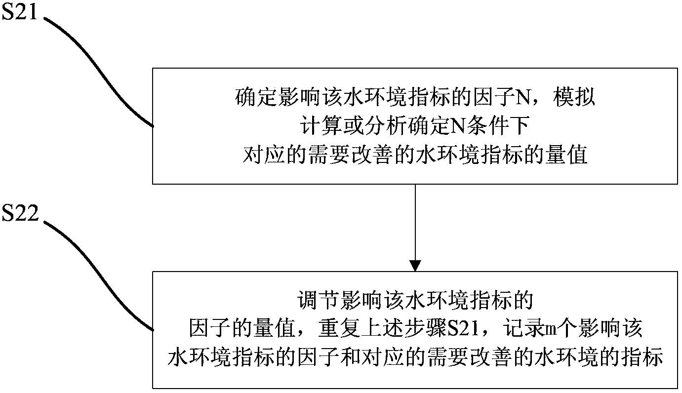 Method for distinguishing suitable scale of hydraulic engineering through improvement of water environment based on single curve knee point method