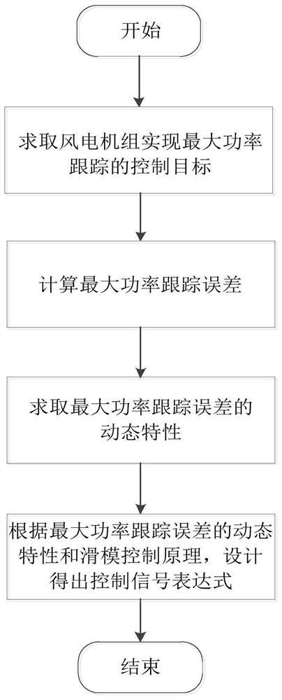 Guaranteed Performance Maximum Power Tracking Method for Wind Turbine Based on Sliding Mode Control