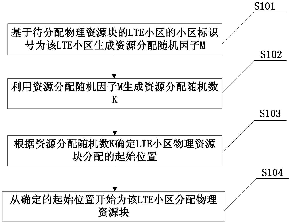 Resource allocation method, device and base station of LTE cell