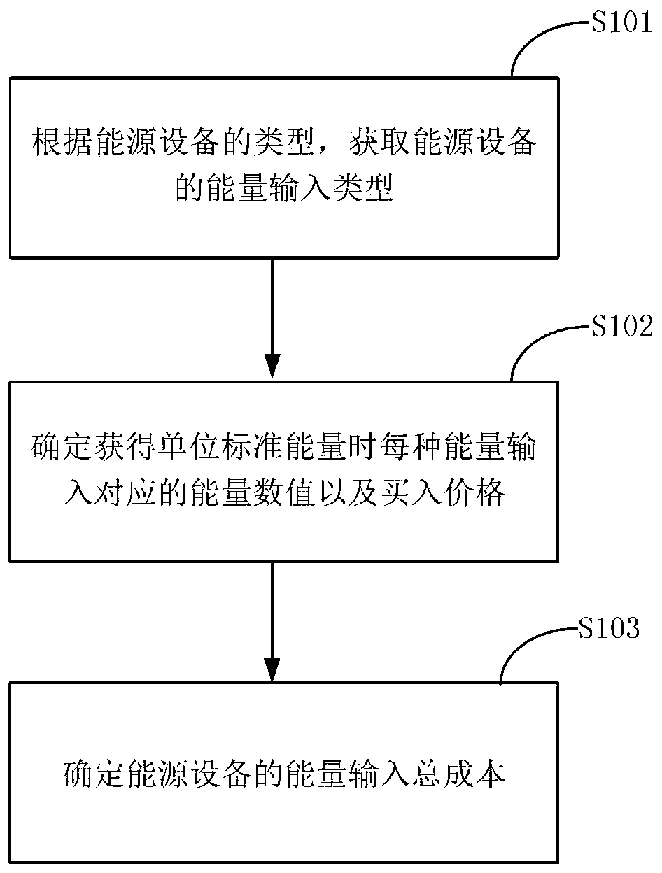 An assessment method and an assessment system for energy equipment