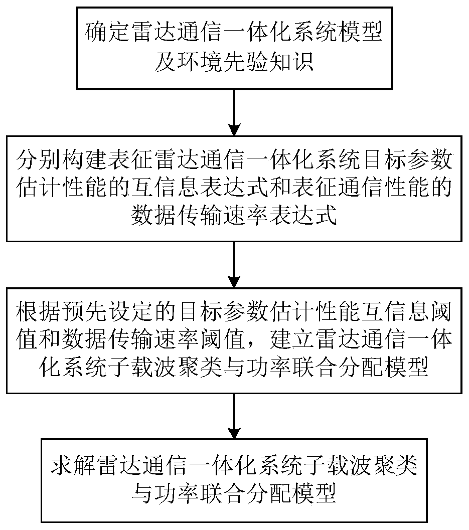 Subcarrier clustering and power joint distribution method for radar communication integrated system