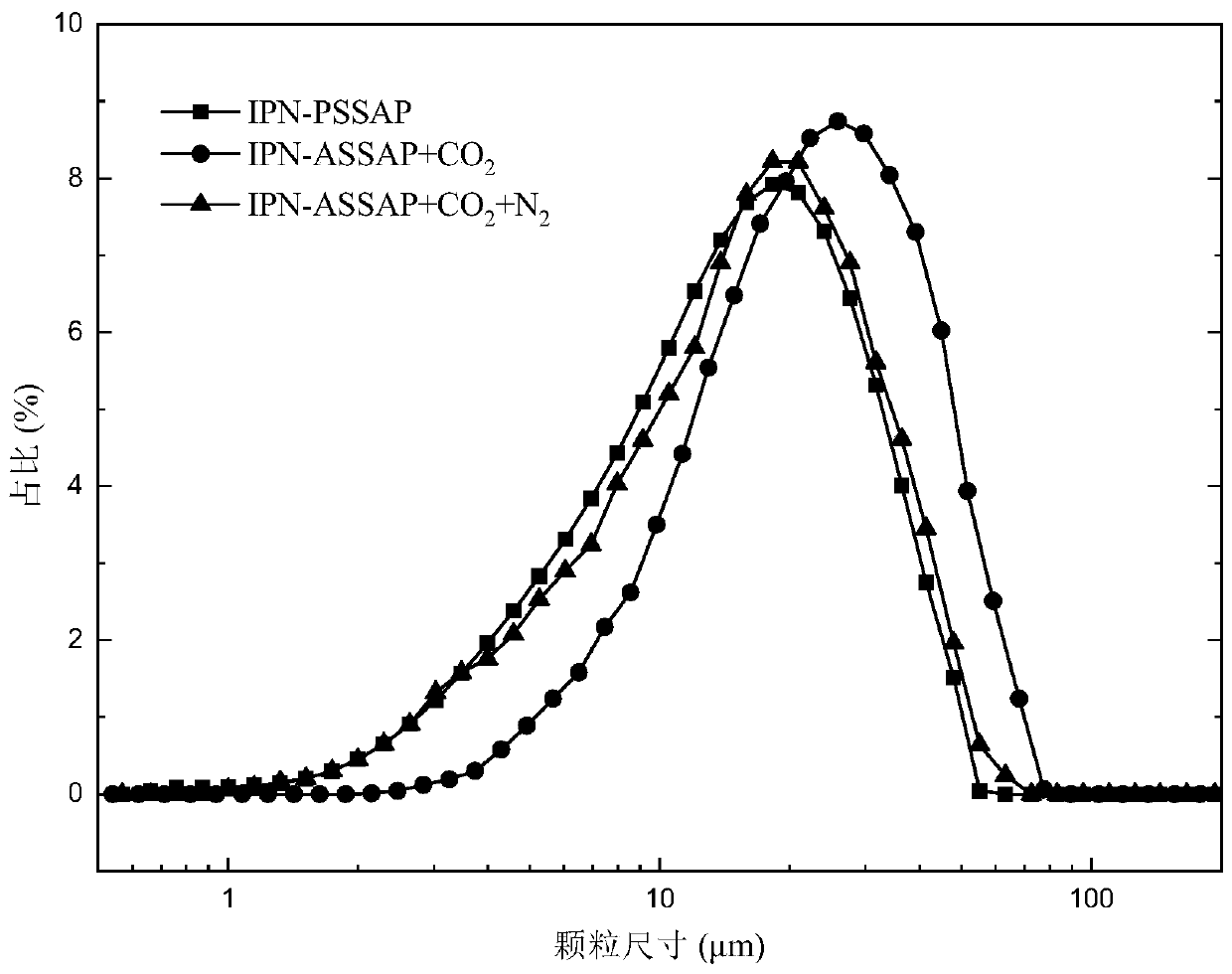 Responsive interpenetrating network gel particles for preventing CO2 gas channeling of compact oil reservoirs and preparation method thereof