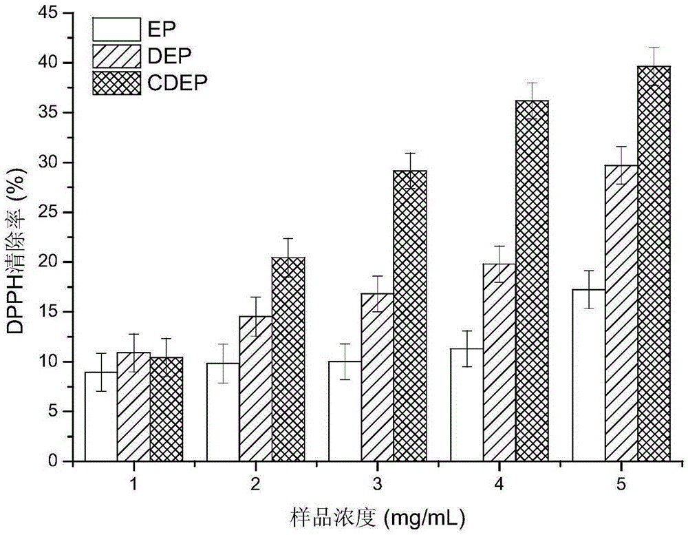 Method used for improving antioxidant activity and antibacterial activity enteromorpha polysaccharide at same time