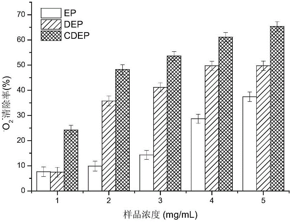 Method used for improving antioxidant activity and antibacterial activity enteromorpha polysaccharide at same time