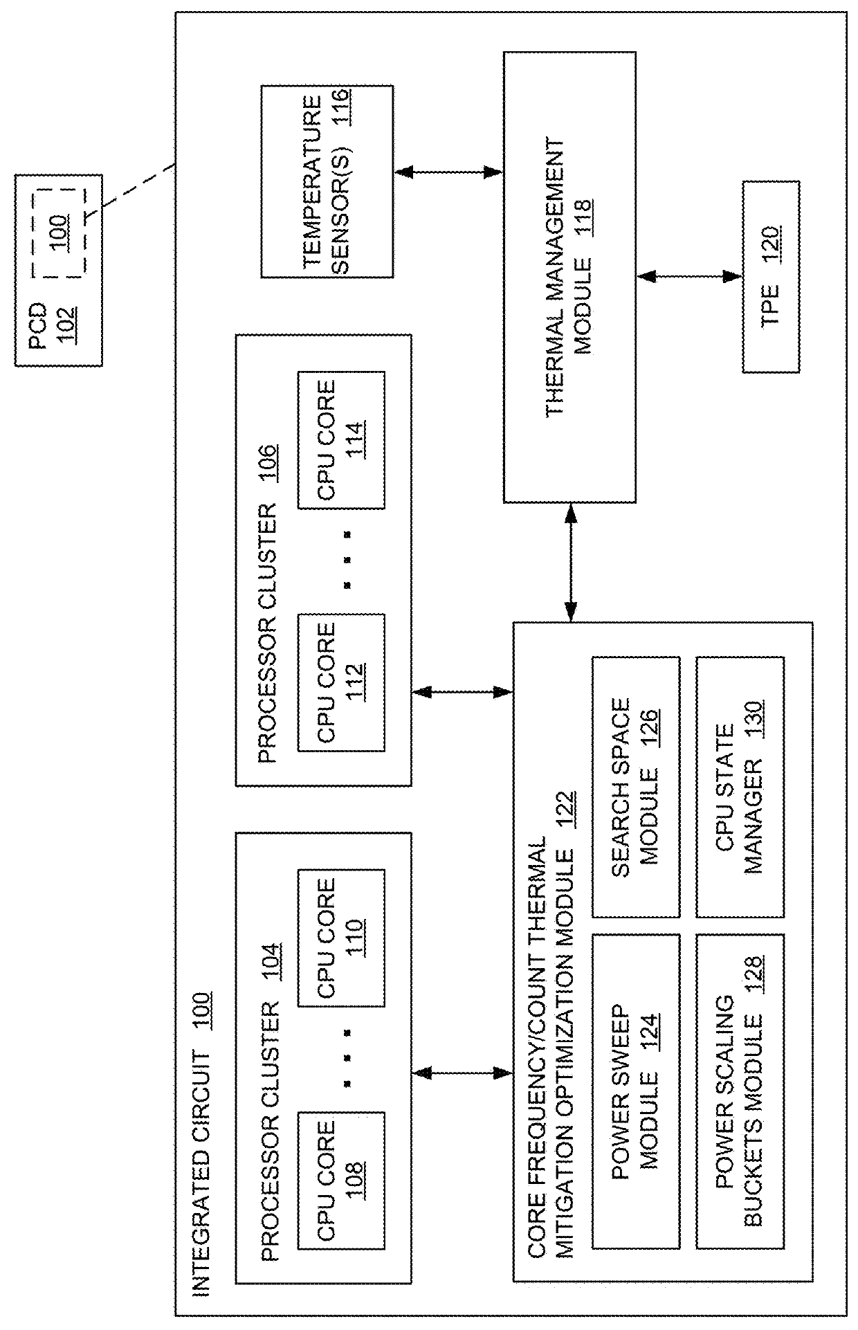 Core frequency/count decision-based thermal mitigation optimization for a multi-core integrated circuit