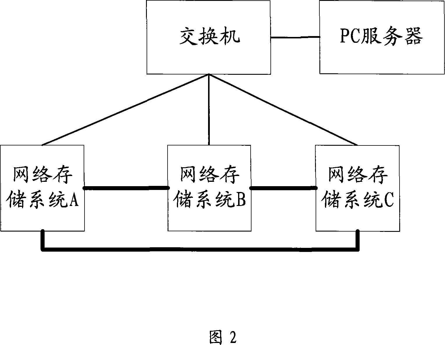 An expansion method, system and device of network storage device