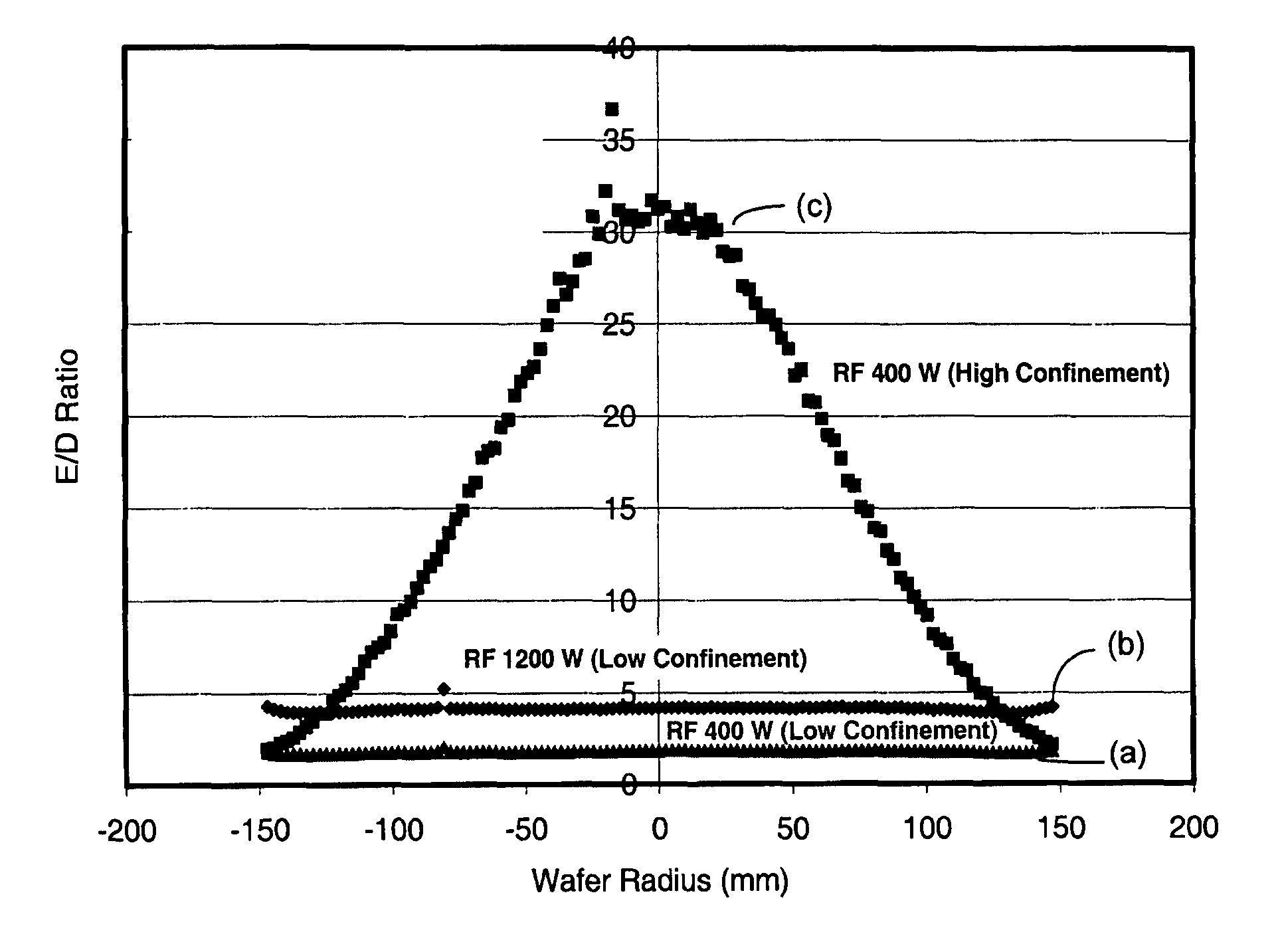 Use of ultra-high magnetic fields in resputter and plasma etching