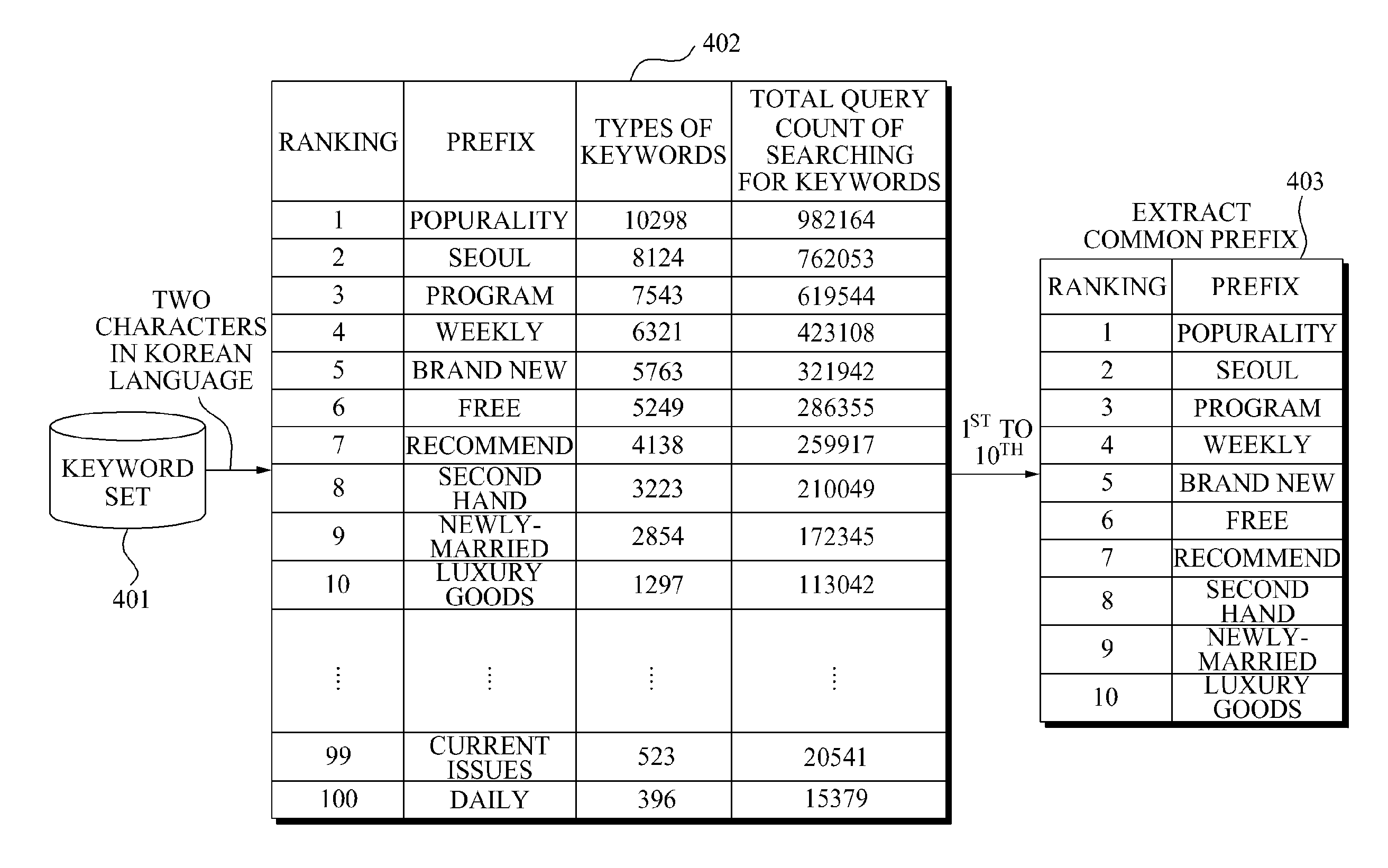 Method and system for providing keyword ranking using common affix