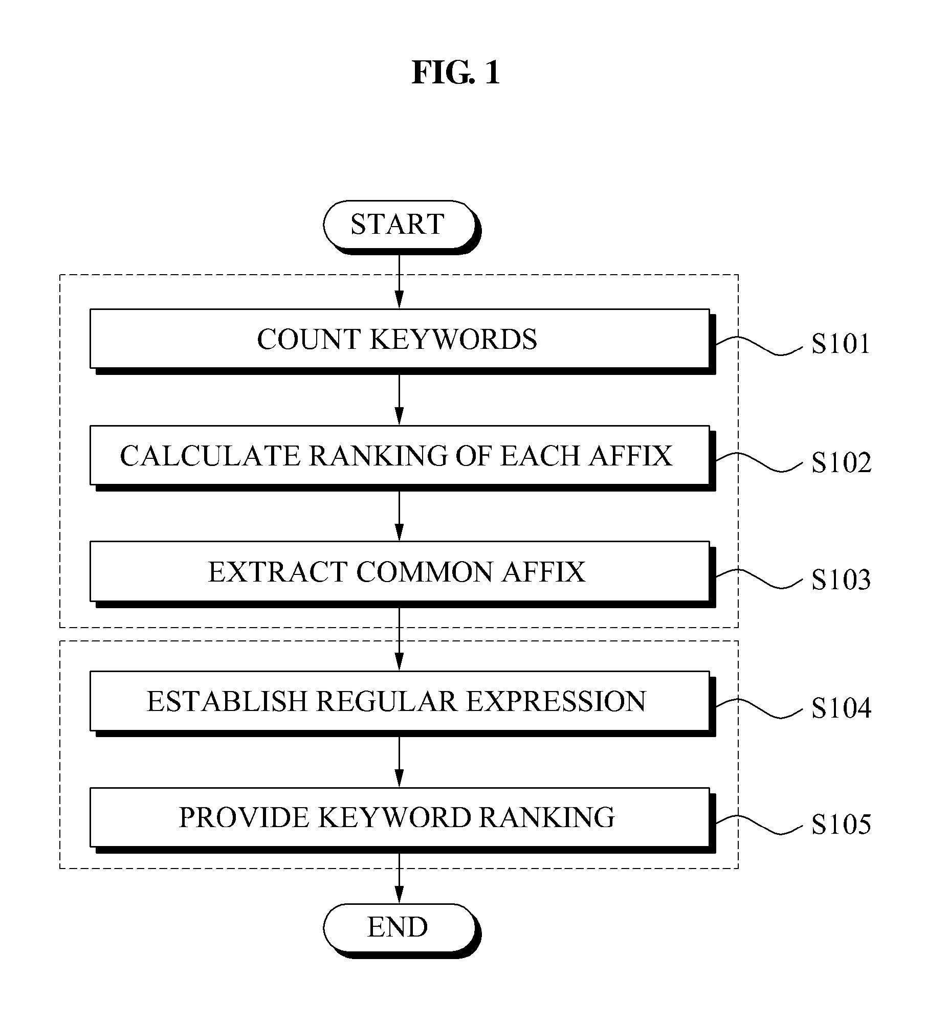 Method and system for providing keyword ranking using common affix