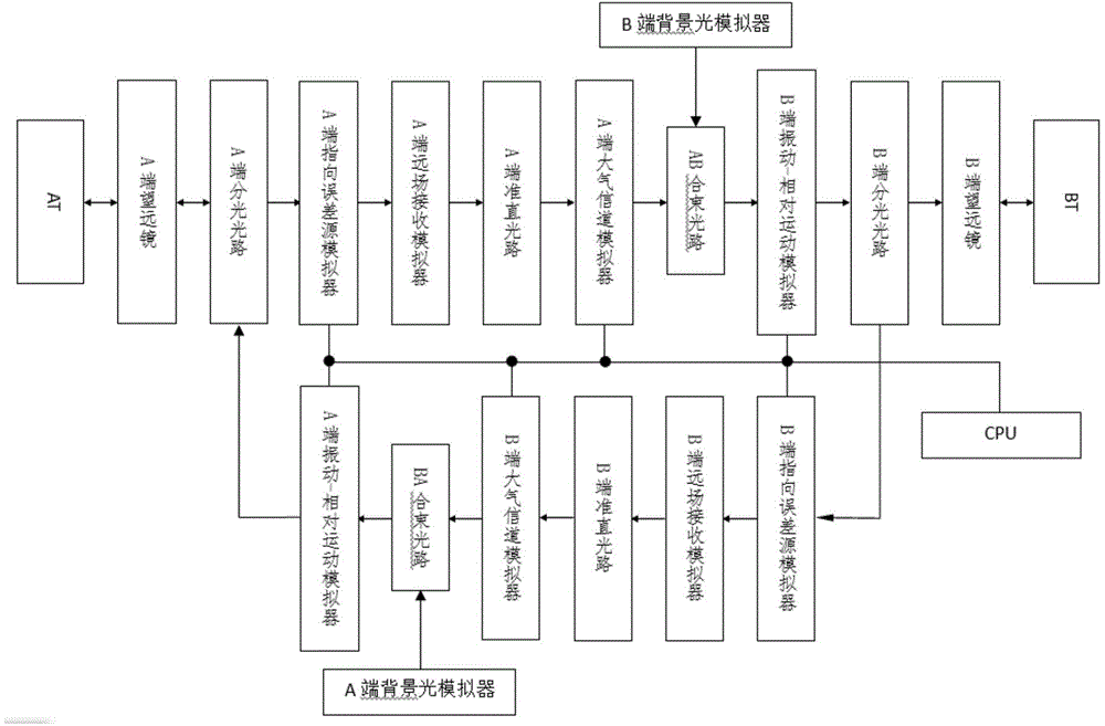 Space laser communication terminal level system testing method