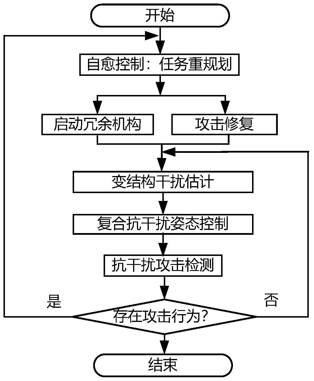 Anti-interference attack detection and self-healing controller and control method for unmanned aerial vehicle attitude control system