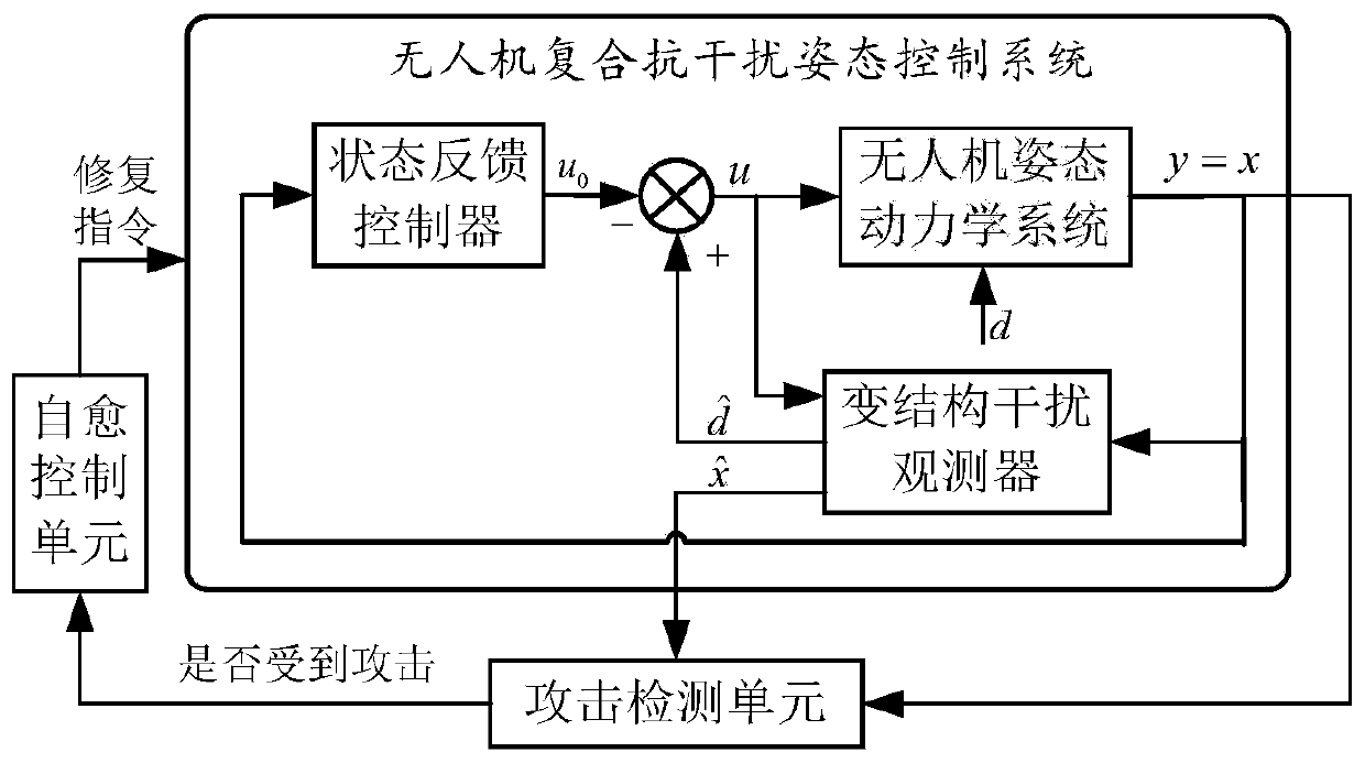 Anti-interference attack detection and self-healing controller and control method for unmanned aerial vehicle attitude control system