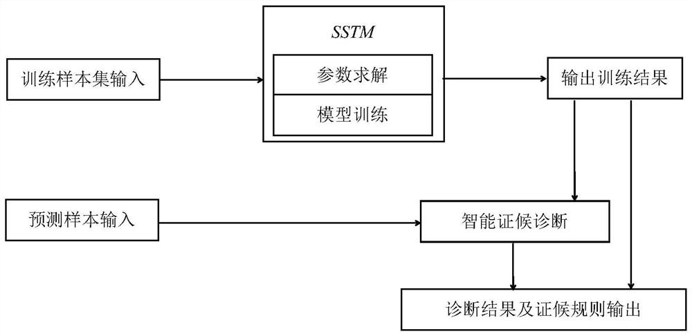 An intelligent diagnosis method of TCM syndromes based on sstm