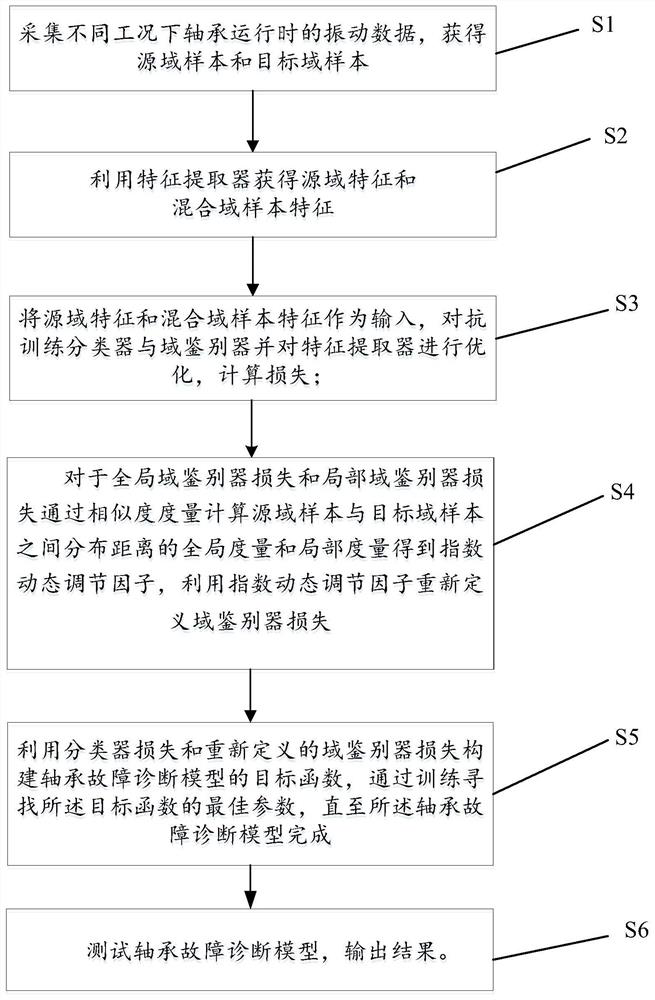 Rolling bearing fault diagnosis method based on dynamic index antagonism self-adaption