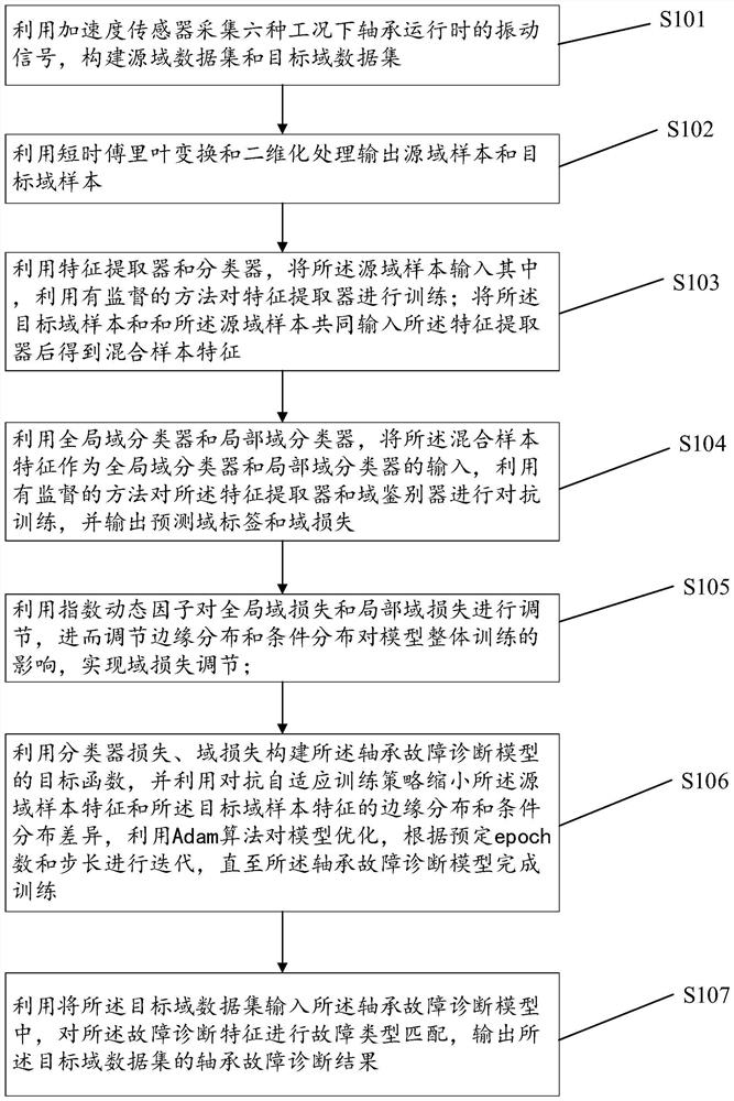 Rolling bearing fault diagnosis method based on dynamic index antagonism self-adaption