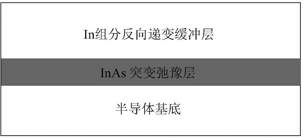 Mutation relaxation buffer layer for InGaAs probe with high In component