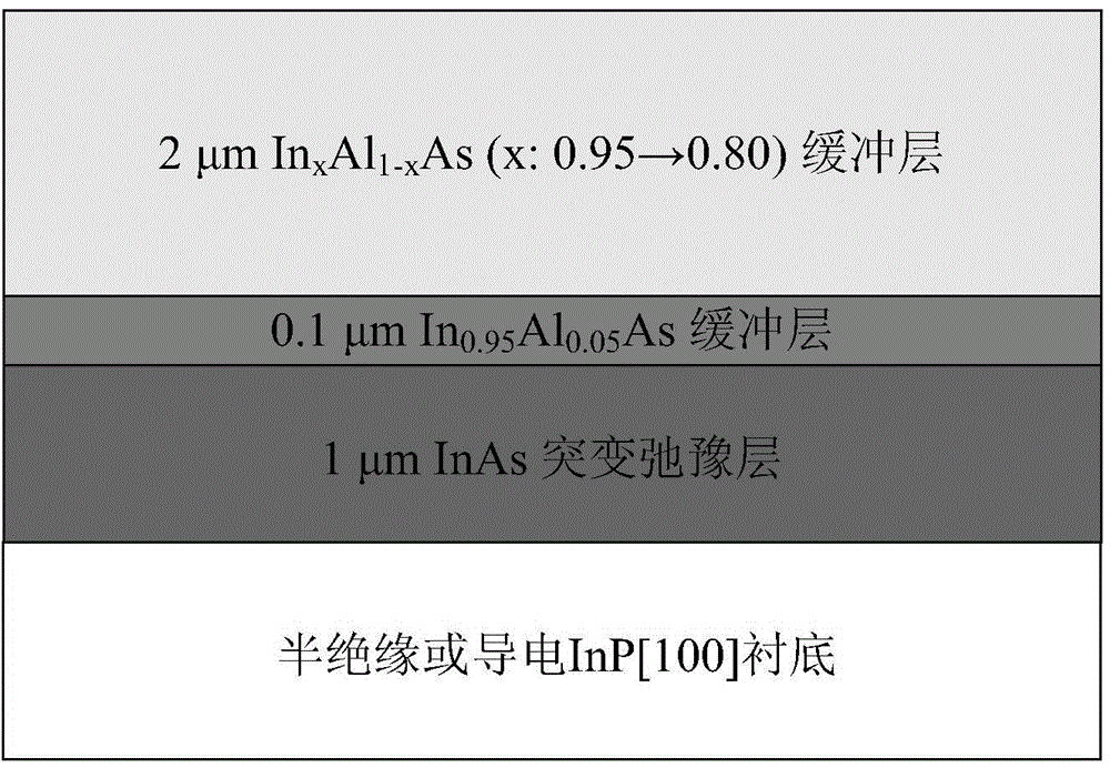 Mutation relaxation buffer layer for InGaAs probe with high In component