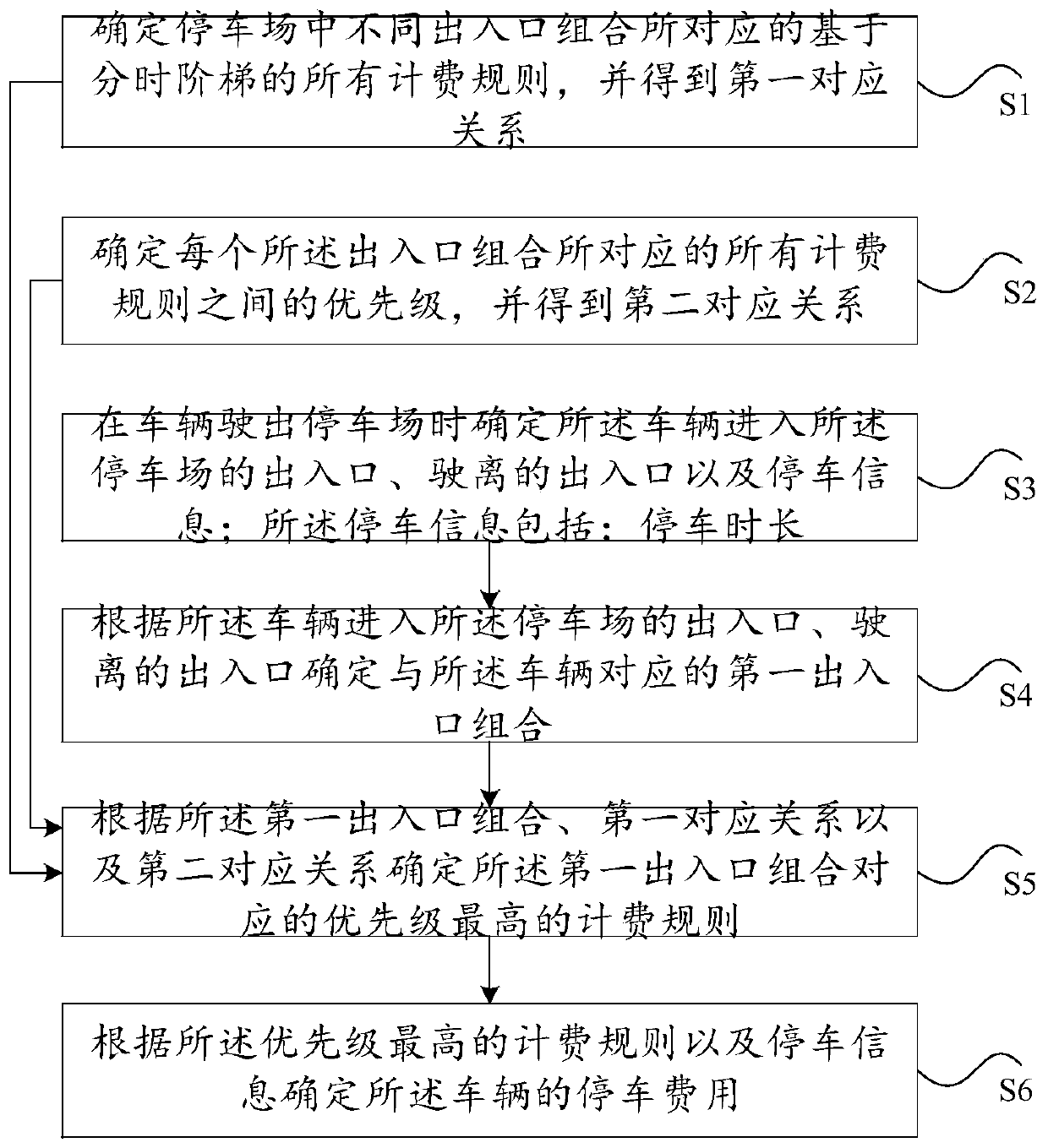 Data processing method and data processing device for parking charging