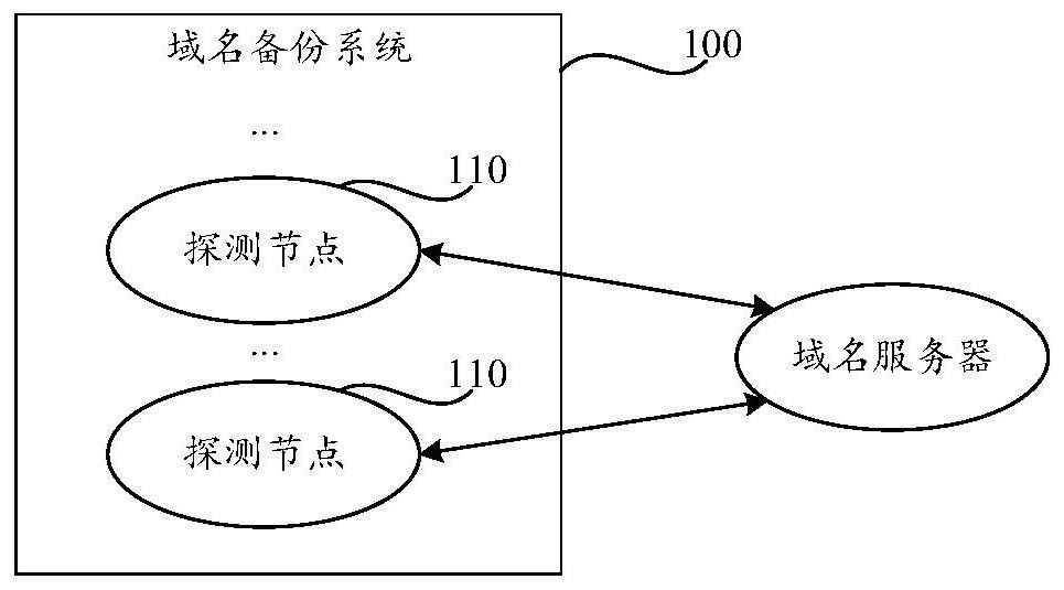 Domain name backup method and device and readable storage medium