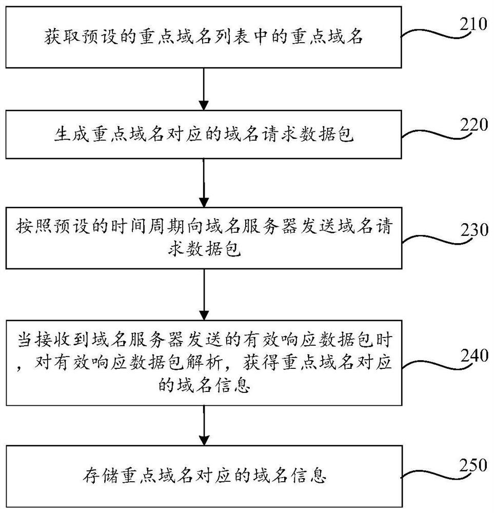 Domain name backup method and device and readable storage medium