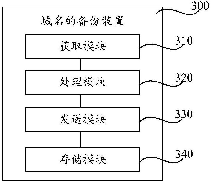 Domain name backup method and device and readable storage medium