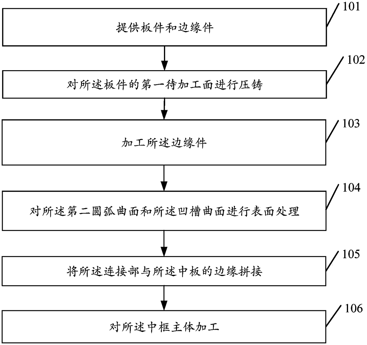 Middle frame manufacturing method, middle frame and electronic device