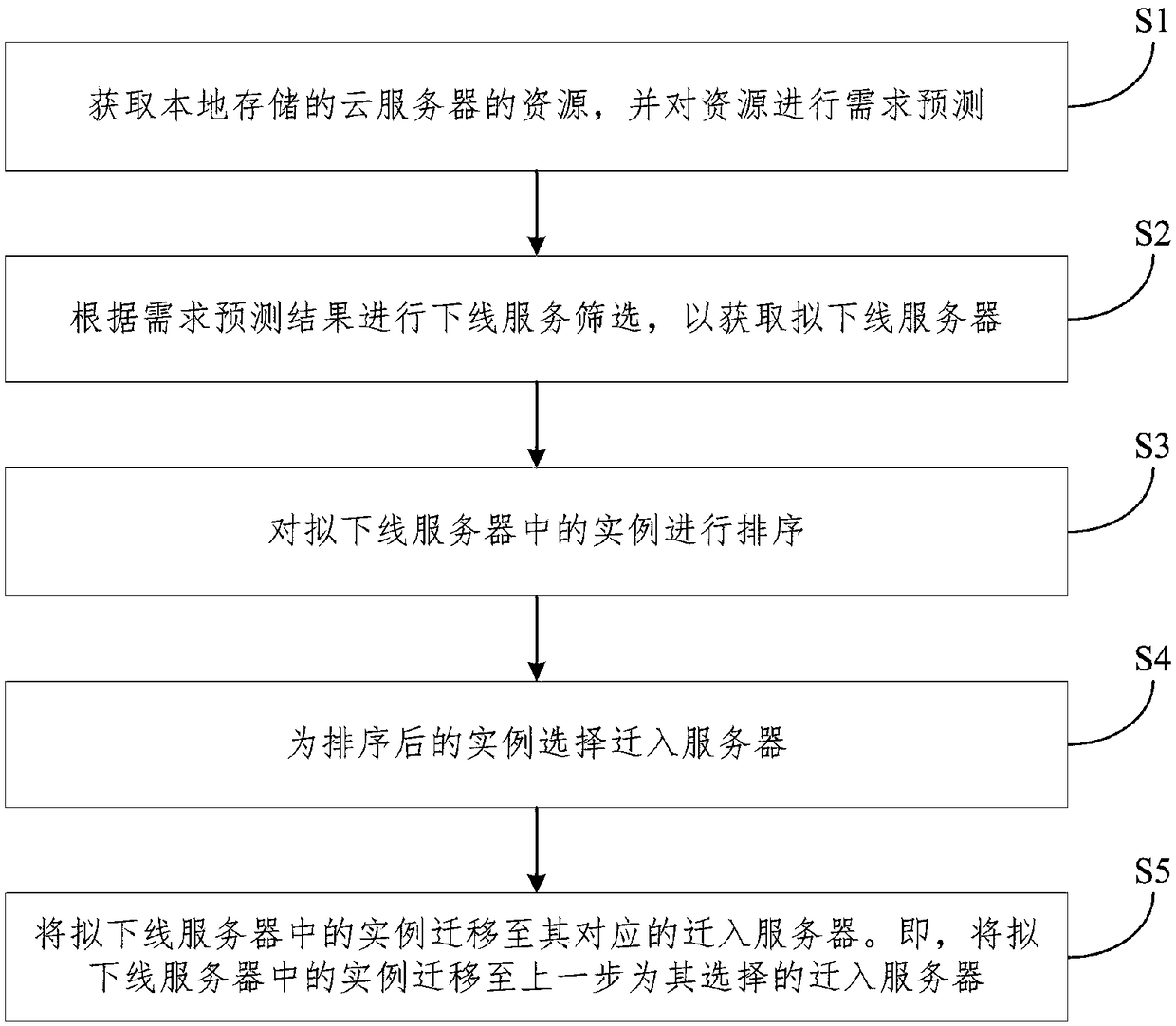 Resource prediction and dispatching method based on local storage