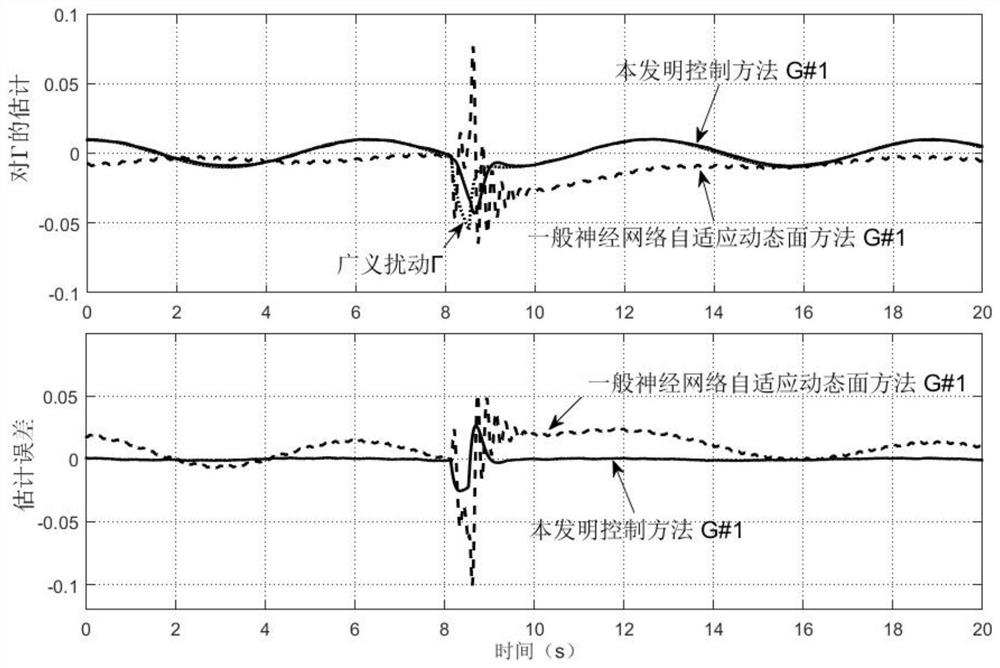 Multi-machine power system adaptive dynamic surface controller based on composite learning and DOB