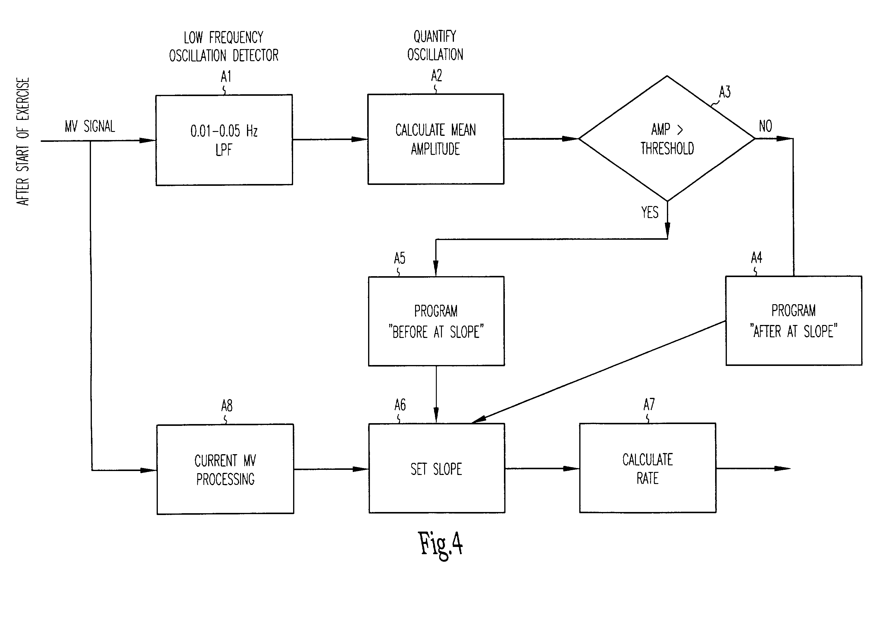 Adjustment of the breakpoint of the rate response curve based on minute ventilation values