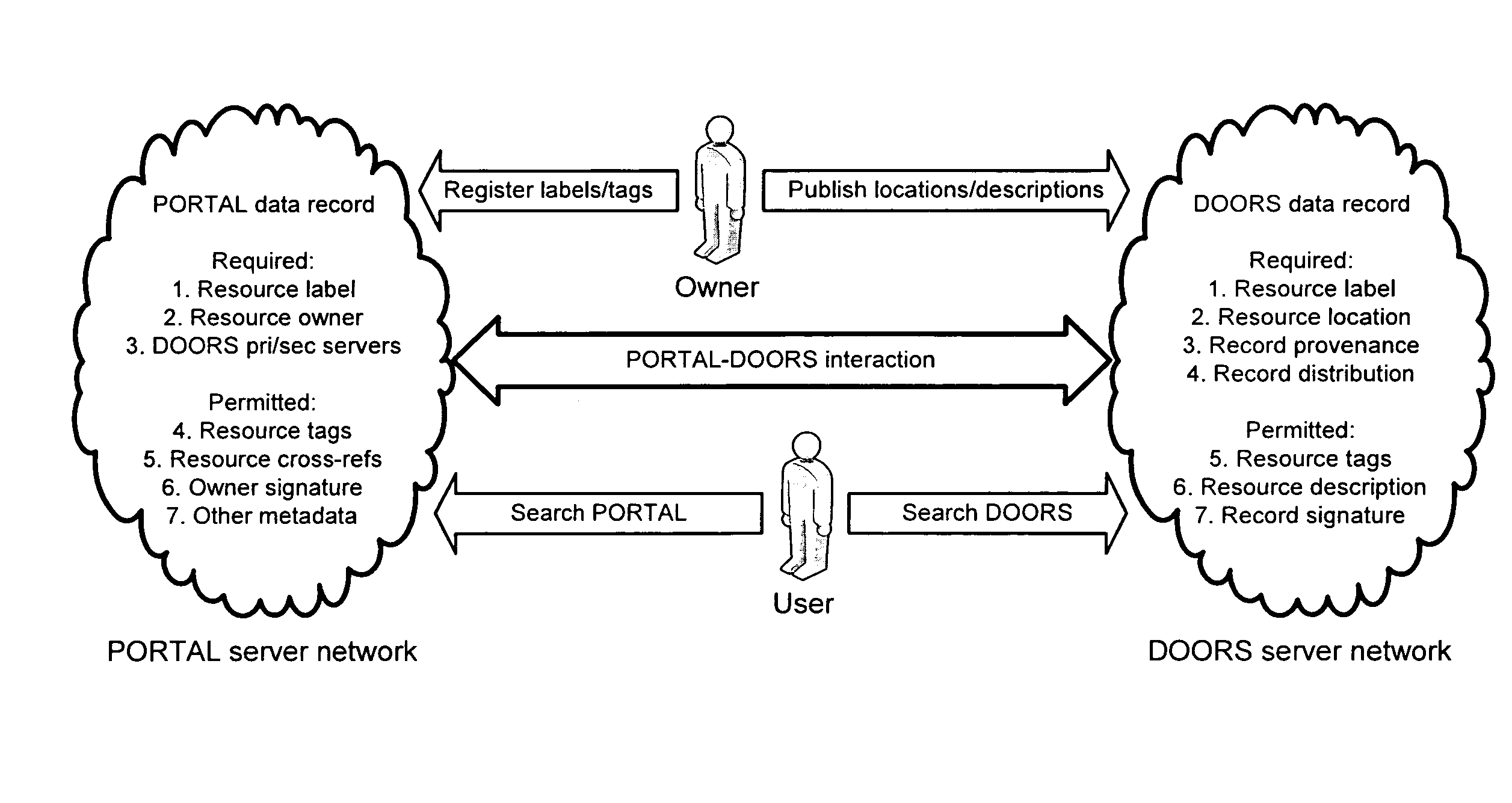 PORTALS and DOORS for the Semantic Web and Grid