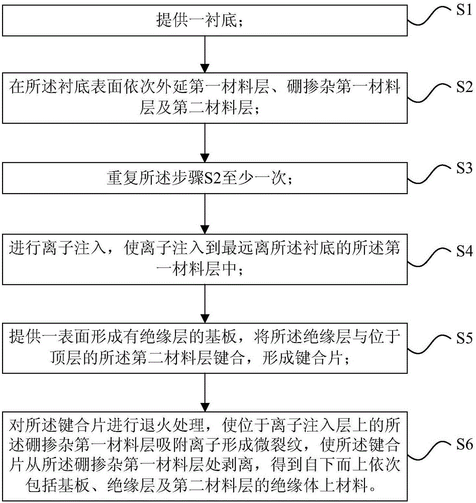 Preparation method of material-on-insulator