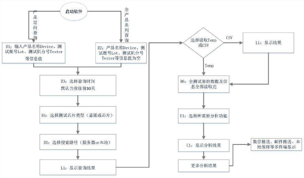 Intelligent test and analysis method for the whole ecological chain of integrated circuits