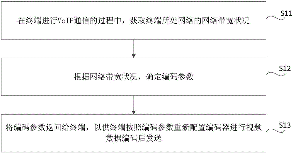 VoIP communication method and apparatus