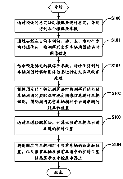 Panoramic auxiliary driving method and system