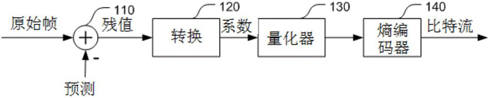 Method of alternative transform for data compression