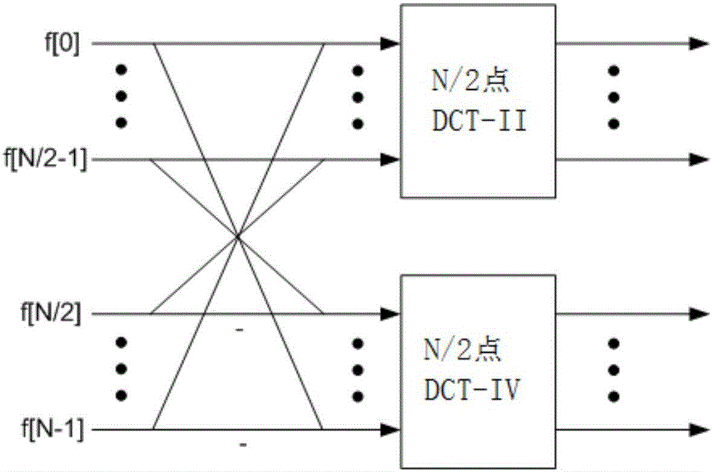 Method of alternative transform for data compression