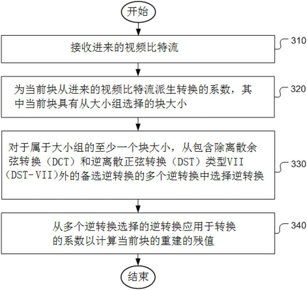 Method of alternative transform for data compression