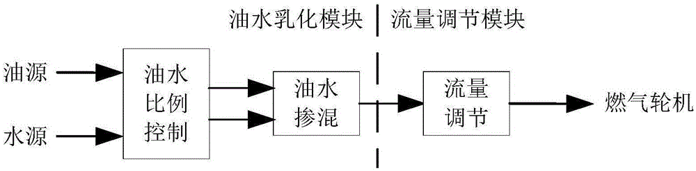 Modular online oil emulsifying system and method